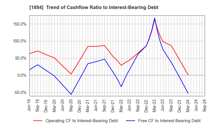 1884 THE NIPPON ROAD CO.,LTD.: Trend of Cashflow Ratio to Interest-Bearing Debt