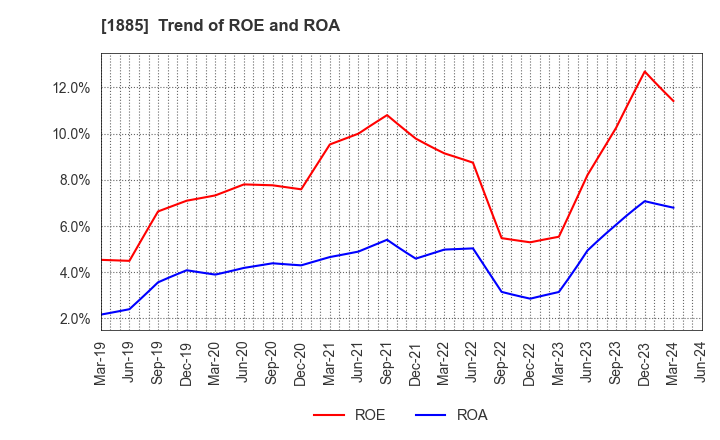 1885 TOA CORPORATION: Trend of ROE and ROA