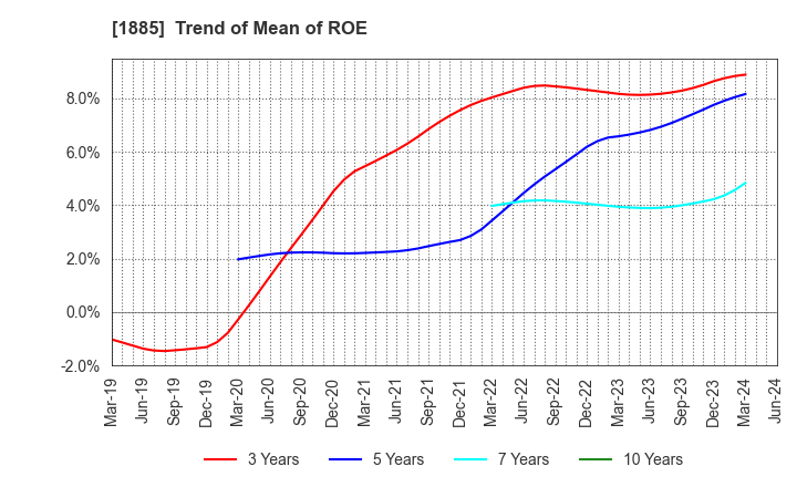 1885 TOA CORPORATION: Trend of Mean of ROE