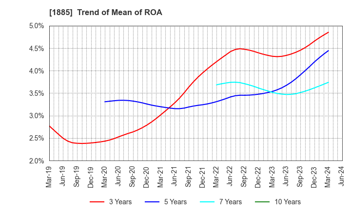 1885 TOA CORPORATION: Trend of Mean of ROA