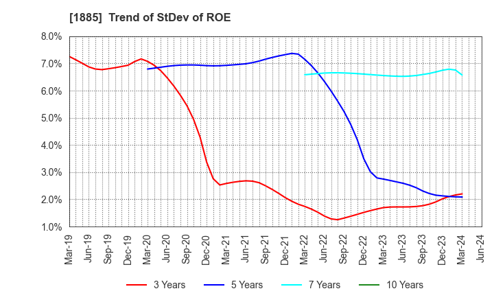 1885 TOA CORPORATION: Trend of StDev of ROE