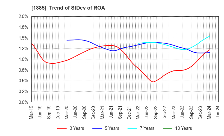 1885 TOA CORPORATION: Trend of StDev of ROA