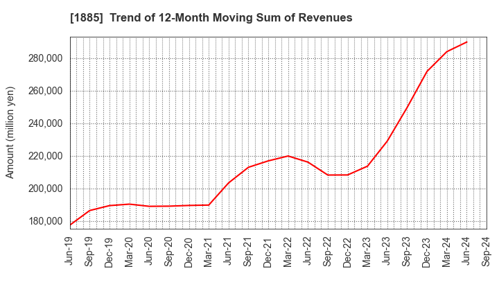 1885 TOA CORPORATION: Trend of 12-Month Moving Sum of Revenues