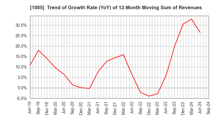 1885 TOA CORPORATION: Trend of Growth Rate (YoY) of 12-Month Moving Sum of Revenues