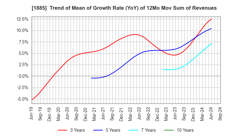 1885 TOA CORPORATION: Trend of Mean of Growth Rate (YoY) of 12Mo Mov Sum of Revenues