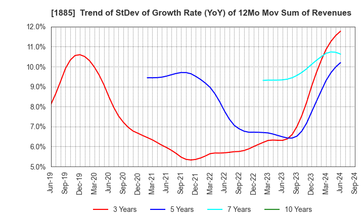 1885 TOA CORPORATION: Trend of StDev of Growth Rate (YoY) of 12Mo Mov Sum of Revenues