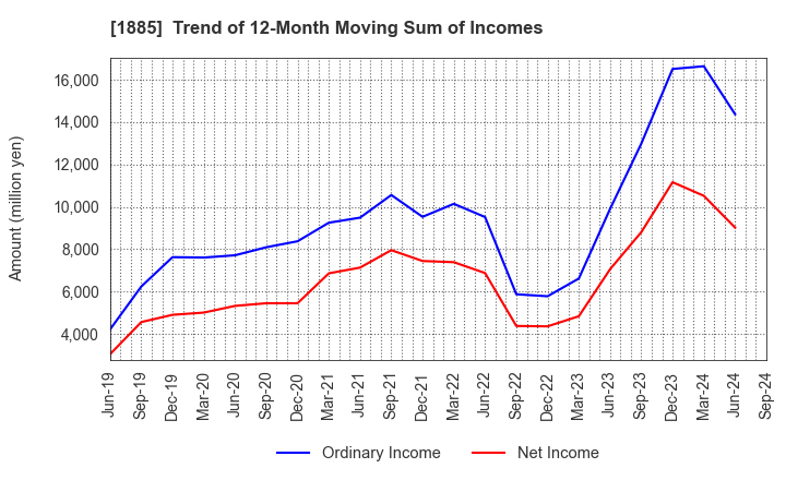 1885 TOA CORPORATION: Trend of 12-Month Moving Sum of Incomes