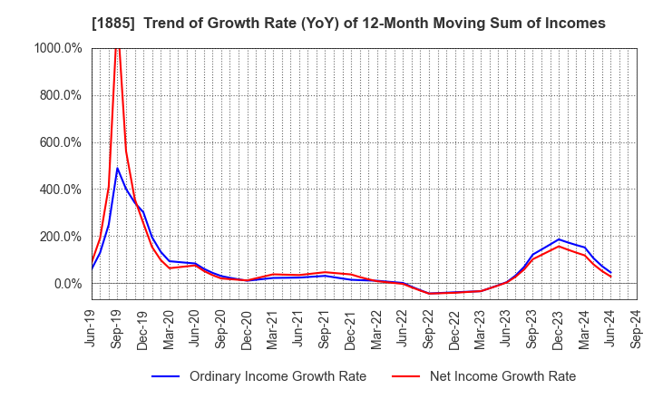 1885 TOA CORPORATION: Trend of Growth Rate (YoY) of 12-Month Moving Sum of Incomes