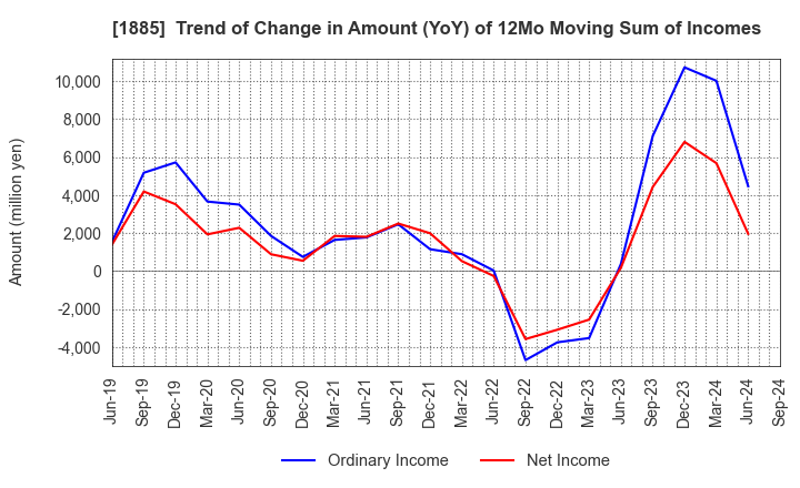 1885 TOA CORPORATION: Trend of Change in Amount (YoY) of 12Mo Moving Sum of Incomes