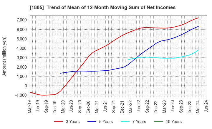 1885 TOA CORPORATION: Trend of Mean of 12-Month Moving Sum of Net Incomes