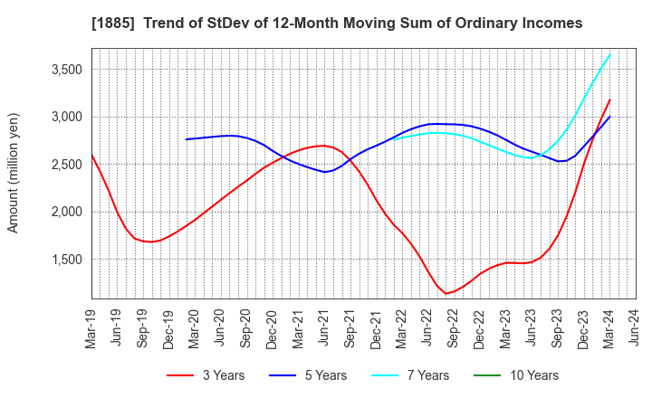 1885 TOA CORPORATION: Trend of StDev of 12-Month Moving Sum of Ordinary Incomes