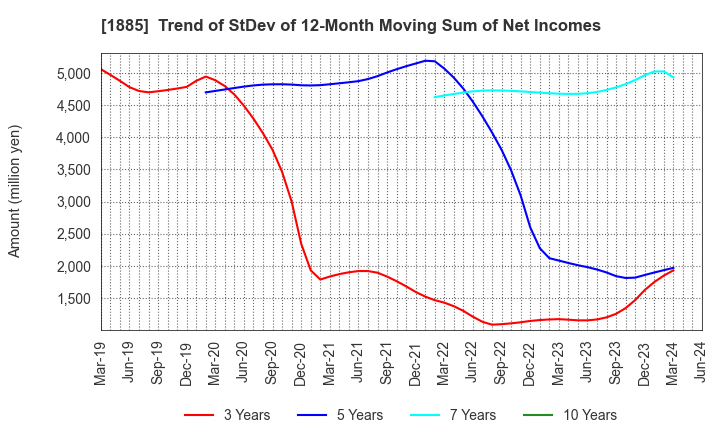 1885 TOA CORPORATION: Trend of StDev of 12-Month Moving Sum of Net Incomes