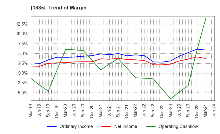 1885 TOA CORPORATION: Trend of Margin