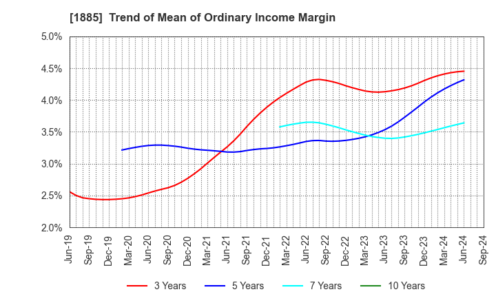 1885 TOA CORPORATION: Trend of Mean of Ordinary Income Margin