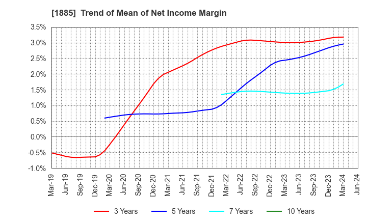 1885 TOA CORPORATION: Trend of Mean of Net Income Margin