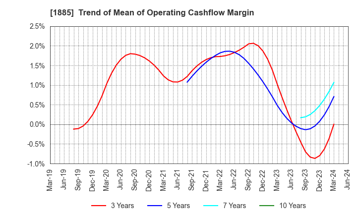 1885 TOA CORPORATION: Trend of Mean of Operating Cashflow Margin