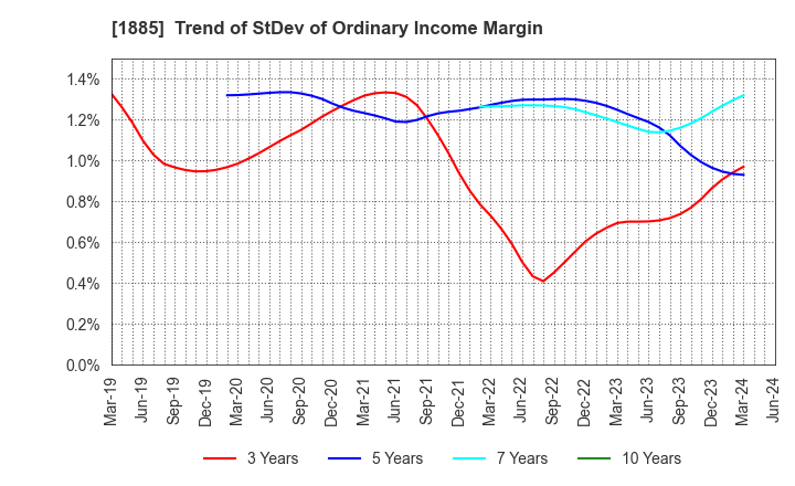 1885 TOA CORPORATION: Trend of StDev of Ordinary Income Margin