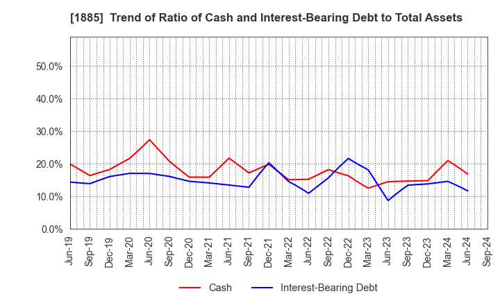 1885 TOA CORPORATION: Trend of Ratio of Cash and Interest-Bearing Debt to Total Assets