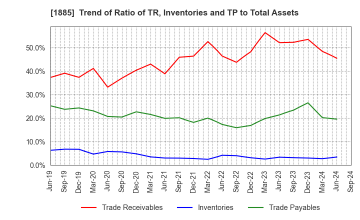 1885 TOA CORPORATION: Trend of Ratio of TR, Inventories and TP to Total Assets