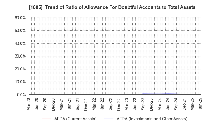 1885 TOA CORPORATION: Trend of Ratio of Allowance For Doubtful Accounts to Total Assets