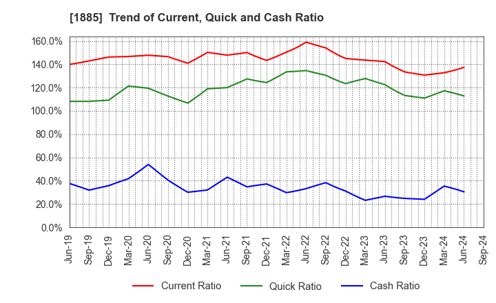 1885 TOA CORPORATION: Trend of Current, Quick and Cash Ratio