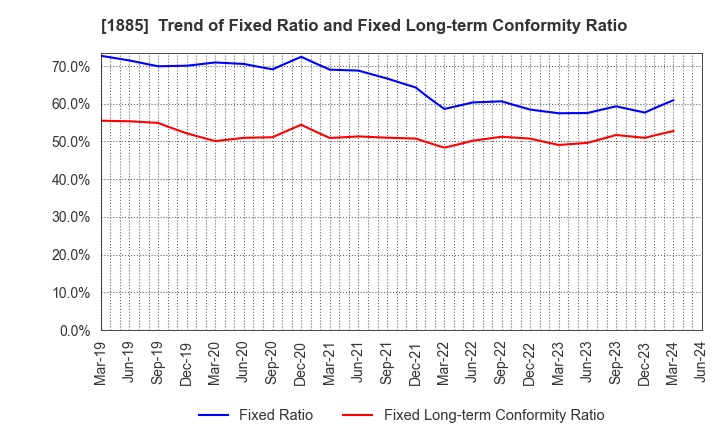 1885 TOA CORPORATION: Trend of Fixed Ratio and Fixed Long-term Conformity Ratio