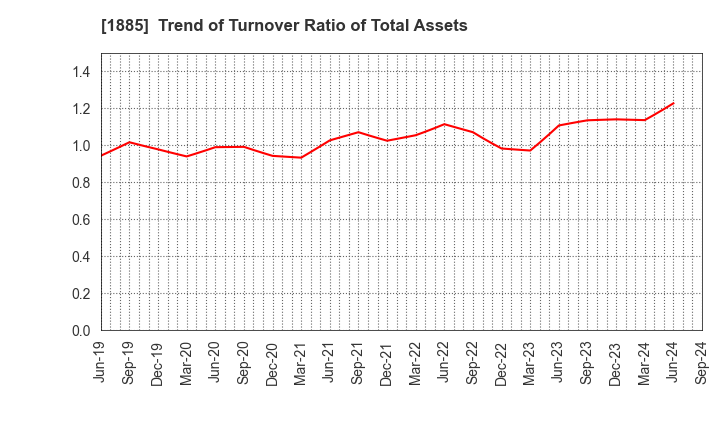 1885 TOA CORPORATION: Trend of Turnover Ratio of Total Assets