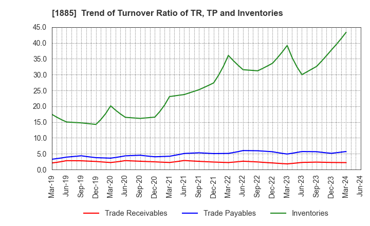 1885 TOA CORPORATION: Trend of Turnover Ratio of TR, TP and Inventories
