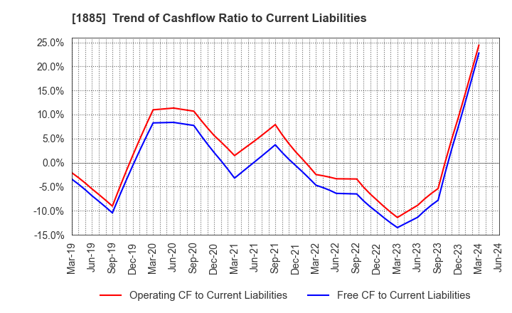 1885 TOA CORPORATION: Trend of Cashflow Ratio to Current Liabilities