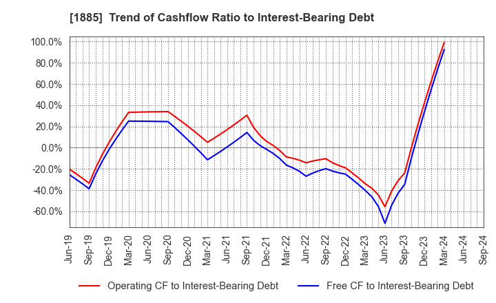 1885 TOA CORPORATION: Trend of Cashflow Ratio to Interest-Bearing Debt