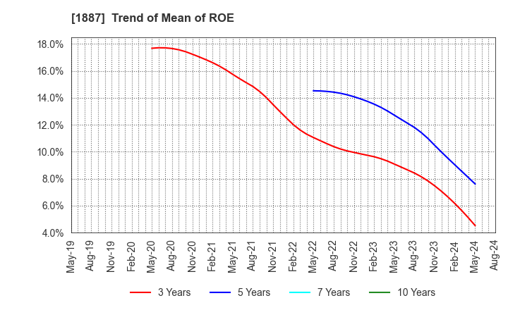 1887 JDC CORPORATION: Trend of Mean of ROE
