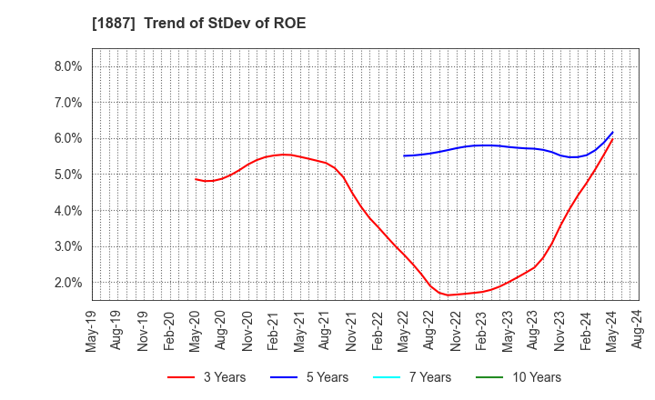 1887 JDC CORPORATION: Trend of StDev of ROE