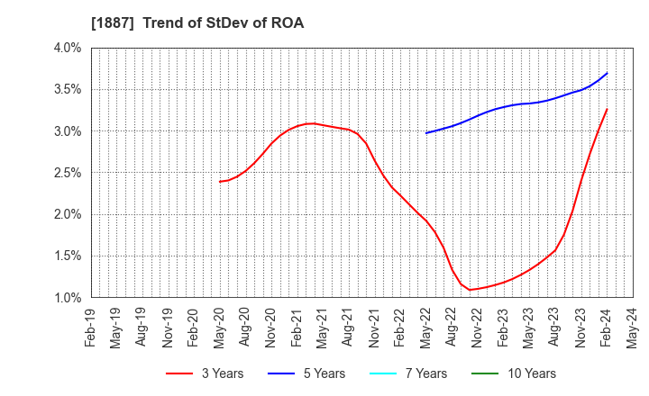 1887 JDC CORPORATION: Trend of StDev of ROA