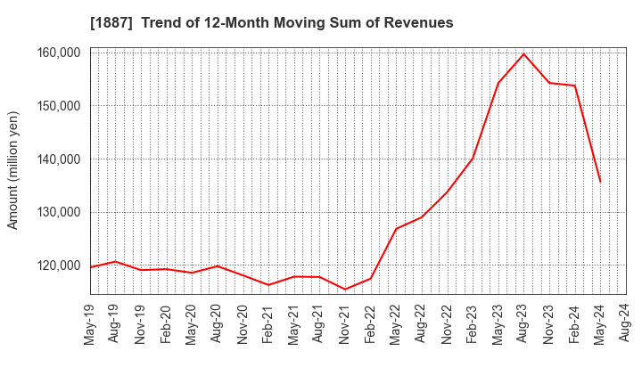 1887 JDC CORPORATION: Trend of 12-Month Moving Sum of Revenues