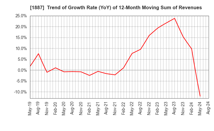 1887 JDC CORPORATION: Trend of Growth Rate (YoY) of 12-Month Moving Sum of Revenues