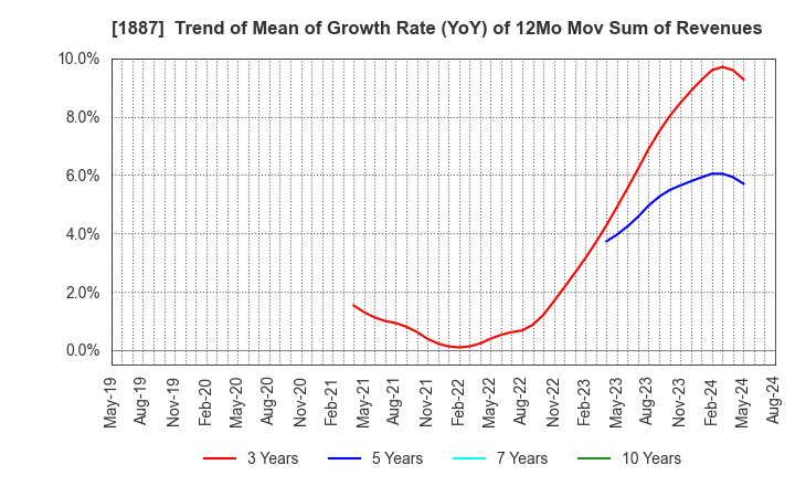 1887 JDC CORPORATION: Trend of Mean of Growth Rate (YoY) of 12Mo Mov Sum of Revenues