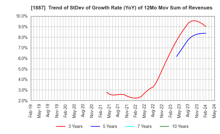 1887 JDC CORPORATION: Trend of StDev of Growth Rate (YoY) of 12Mo Mov Sum of Revenues