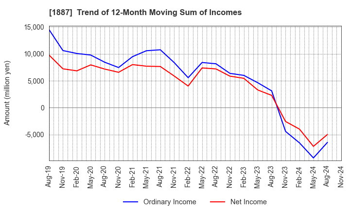 1887 JDC CORPORATION: Trend of 12-Month Moving Sum of Incomes