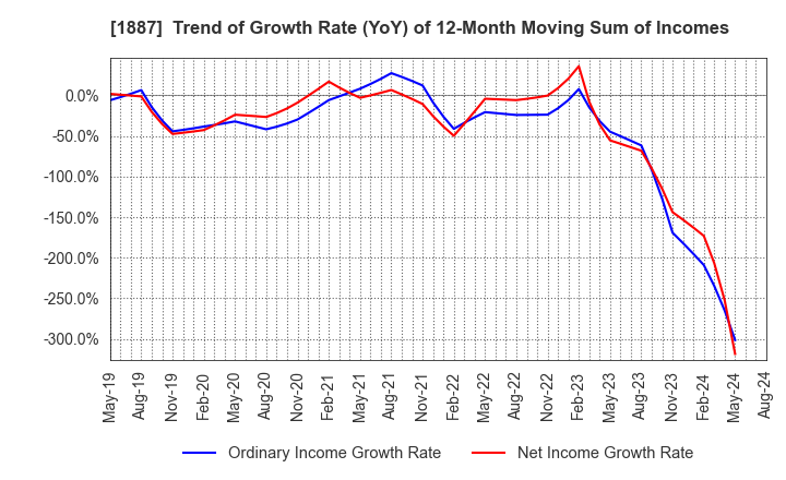 1887 JDC CORPORATION: Trend of Growth Rate (YoY) of 12-Month Moving Sum of Incomes