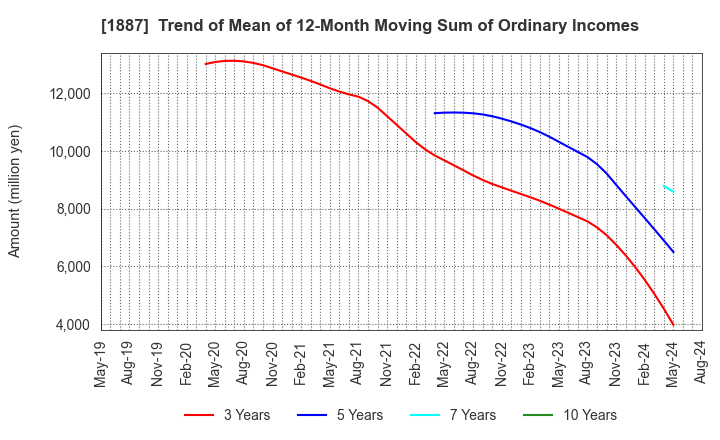 1887 JDC CORPORATION: Trend of Mean of 12-Month Moving Sum of Ordinary Incomes