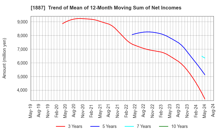 1887 JDC CORPORATION: Trend of Mean of 12-Month Moving Sum of Net Incomes