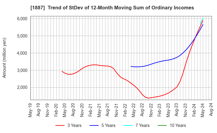 1887 JDC CORPORATION: Trend of StDev of 12-Month Moving Sum of Ordinary Incomes