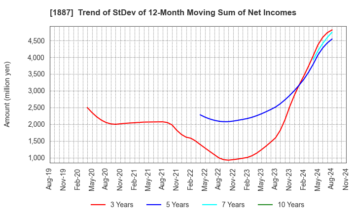 1887 JDC CORPORATION: Trend of StDev of 12-Month Moving Sum of Net Incomes