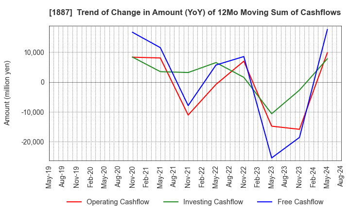 1887 JDC CORPORATION: Trend of Change in Amount (YoY) of 12Mo Moving Sum of Cashflows