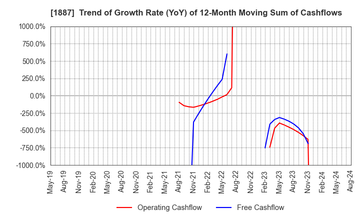 1887 JDC CORPORATION: Trend of Growth Rate (YoY) of 12-Month Moving Sum of Cashflows