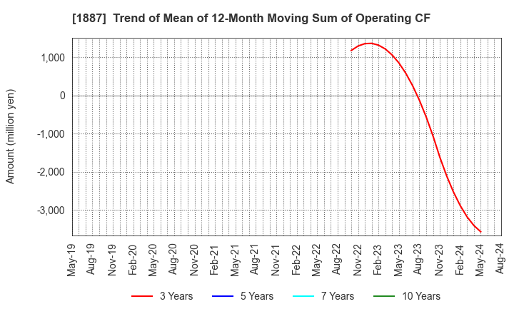 1887 JDC CORPORATION: Trend of Mean of 12-Month Moving Sum of Operating CF