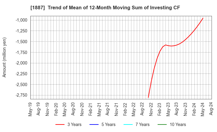 1887 JDC CORPORATION: Trend of Mean of 12-Month Moving Sum of Investing CF