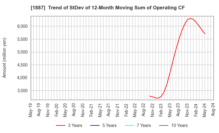 1887 JDC CORPORATION: Trend of StDev of 12-Month Moving Sum of Operating CF