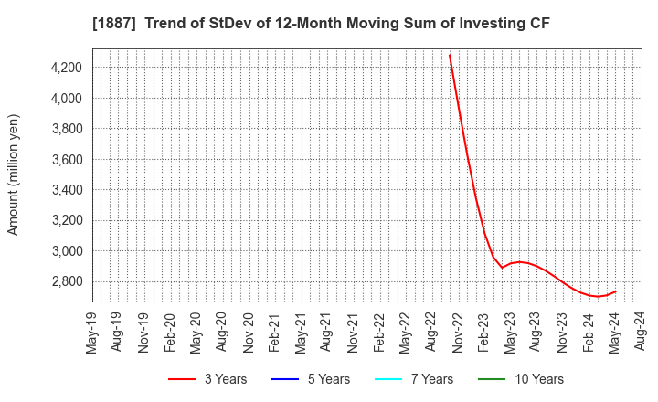 1887 JDC CORPORATION: Trend of StDev of 12-Month Moving Sum of Investing CF