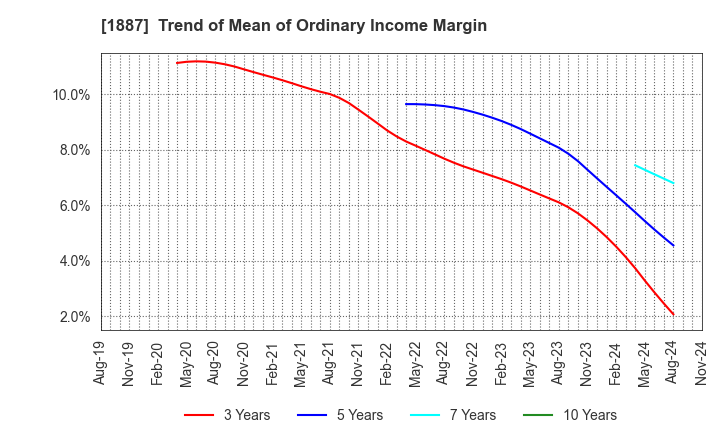 1887 JDC CORPORATION: Trend of Mean of Ordinary Income Margin